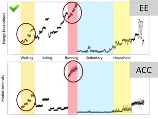 Walking biking Running Sedentary Household
MotionintensityEnergyExpenditure
EE
ACC
 