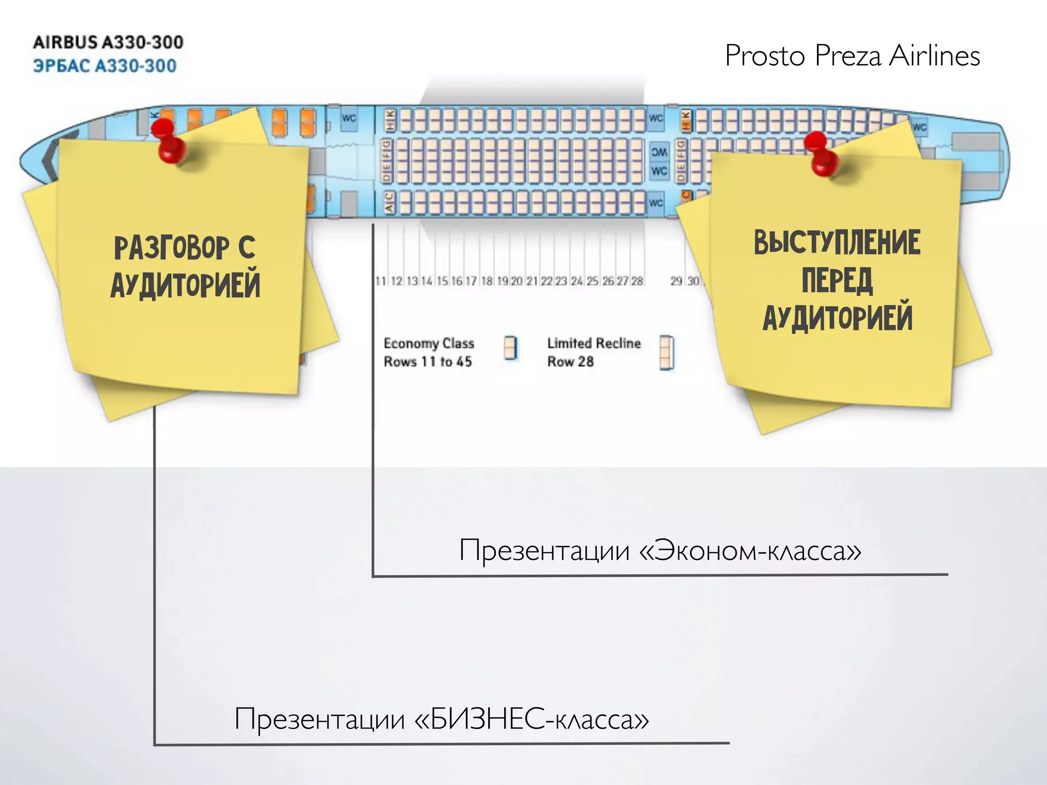 Prosto Preza Airlines
Презентации «Эконом-класса»
Презентации «БИЗНЕС-класса»
выступление
перед
аудиторией
разговор с
аудиторией
 