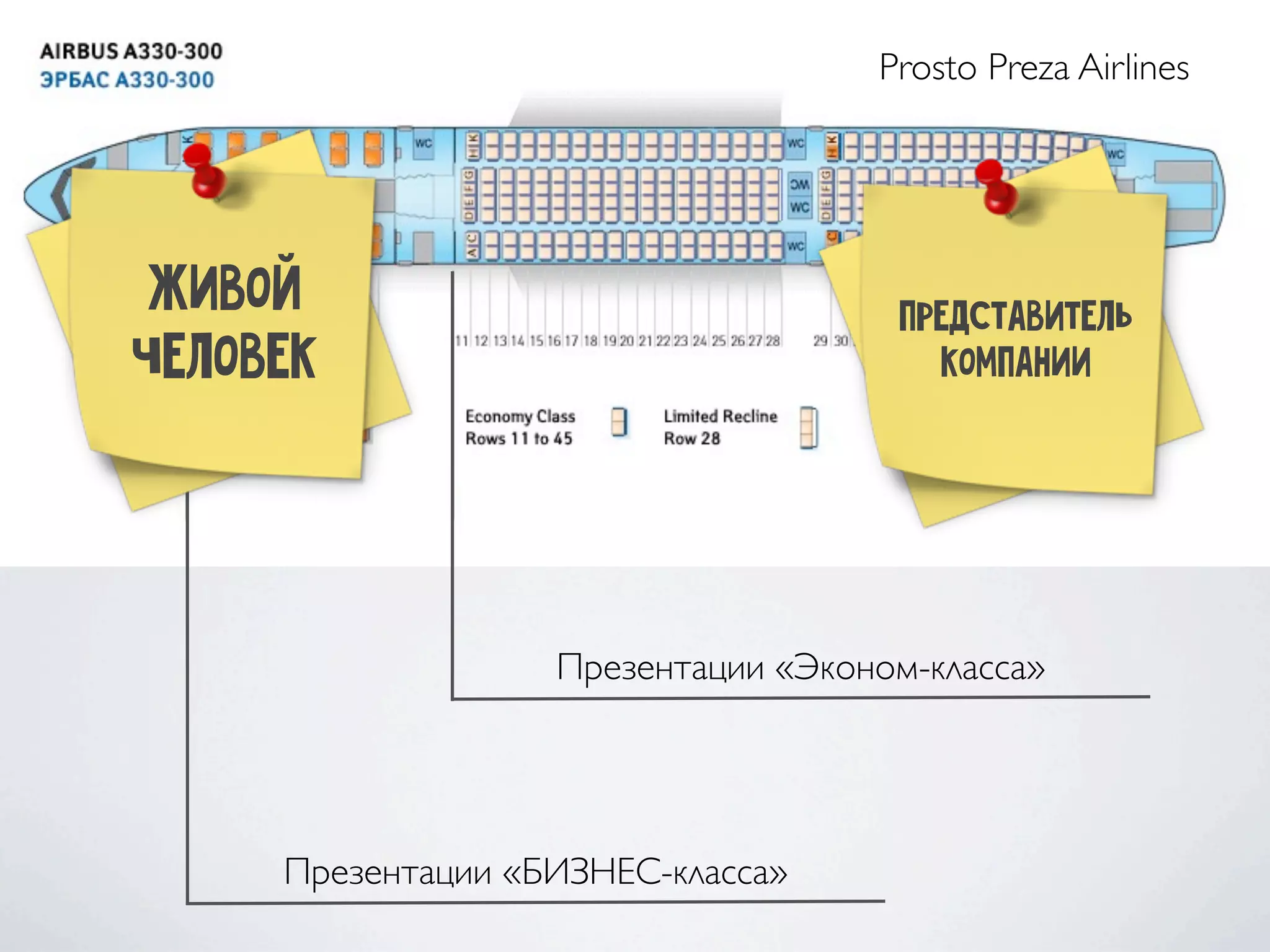 Prosto Preza Airlines
Презентации «Эконом-класса»
Презентации «БИЗНЕС-класса»
представитель
компании
живой
человек
 