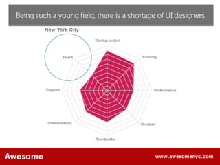AwesomeNYC.com Design: The New Competitive Edge