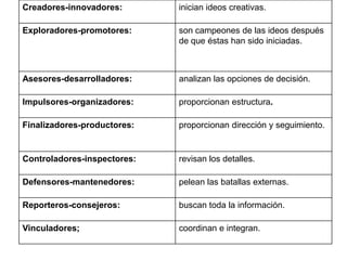 Creadores-innovadores: inician ideos creativas.
Exploradores-promotores: son campeones de las ideos después
de que éstas han sido iniciadas.
Asesores-desarrolladores: analizan las opciones de decisión.
Impulsores-organizadores: proporcionan estructura.
Finalizadores-productores: proporcionan dirección y seguimiento.
Controladores-inspectores: revisan los detalles.
Defensores-mantenedores: pelean las batallas externas.
Reporteros-consejeros: buscan toda la información.
Vinculadores; coordinan e integran.
 