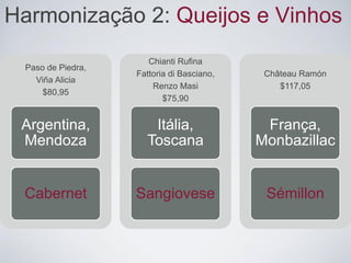 Harmonização 2: Queijos e Vinhos
Paso de Piedra,
Viña Alicia
$80,95
Argentina,
Mendoza
Cabernet
Chianti Rufina
Fattoria di Basciano,
Renzo Masi
$75,90
Itália,
Toscana
Sangiovese
Château Ramón
$117,05
França,
Monbazillac
Sémillon
 
