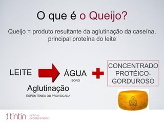 O que é o Queijo?
ÁGUA
CONCENTRADO
PROTÉICO-
GORDUROSO
LEITE
Queijo = produto resultante da aglutinação da caseína,
principal proteína do leite
Aglutinação
ESPONTÂNEA OU PROVOCADA
SORO
 