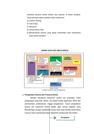 membuat personil kantor tertarik dan nyaman di kantor tersebut.
Yang termasuk dalam perabot kantor antara lain:
a) Lukisan dinding.
b) Vas bunga.
c) Akuarium.
d) Lampu-lampu hias.
e) Benda-benda lainnya yang dapat menambah rasa menariknya
suatu kantor tersebut.
DENAH SATU SET MEJA KERJA
c. Pengelolaan Sarana dan Prasana Kantor
Dengan banyaknya kebutuhan sarana dan prasarana, maka
pengelolaan yang baik, efisien, dan efektif mutlak diperlukan. Mulai dari
perencanaan, pelaksanaan, hingga pengawasan. Tujuan pengelolaan
sarana dan prasarana kantor adalah agar semua kegiatan yang
berhubungan dengan perbekalan kantor baik yang bersifat administrasi
maupun teknis operasional dapat dijalankan dengan baik dan efisien.
Pengadaan
Gambar 1.30 Denah Satu Set Meja Kerja
Sumber: Pribadi
 