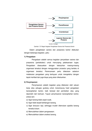 Gambar 1.31 Bagan Kegiatan Pengelolaan Sarana dan Prasarana Kantor
Dalam pengelolaan sarana dan prasarana kantor dilakukan
dengan beberapa kegiatan, yaitu:
1) Pengadaan
Pengadaan adalah semua kegiatan penyediaan sarana dan
prasarana (perbekalan) untuk menunjang pelaksanaan tugas.
Pengadaan disesuaikan dengan kebutuhan masing-masing
organisasi tersebut dengan menggunakan prosedur yang berlaku di
organisasi tersebut. Perencanaan perlu dilakukan sebelum
melakukan pengadaan yang bertujuan untuk mengetahui dengan
tepat manfaat dan juga biaya yang akan dikeluarkan.
2) Penyimpanan
Penyimpanan adalah kegiatan yang dilakukan oleh satuan
kerja atau petugas gudang untuk manampung hasil pengadaan
barang/bahan kantor, baik berasal dari pembelian atau yang
diperoleh dari bantuan. Tujuan penyimpanan barang/bahan kantor,
antara lain:
a) Agar barang tidak cepat rusak.
b) Agar tidak terjadi kehilangan barang.
c) Agar tersusun rapi, sehingga mudah ditemukan apabila barang
tersebut dicari.
d) Memudahkan dalam pengawasan.
e) Memudahkan dalam analisis barang.
Pengelolaan Sarana
dan Prasana Kantor
Penyimpanan
Pemeliharaan
Inventarisasi
Laporan Sarana dan
Prasana
Sumber: Erlangga
 
