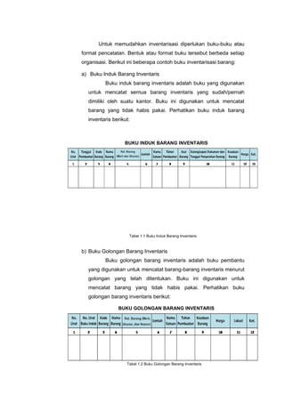 Untuk memudahkan inventarisasi diperlukan buku-buku atau
format pencatatan. Bentuk atau format buku tersebut berbeda setiap
organisasi. Berikut ini beberapa contoh buku inventarisasi barang:
a) Buku Induk Barang Inventaris
Buku induk barang inventaris adalah buku yang digunakan
untuk mencatat semua barang inventaris yang sudah/pernah
dimiliki oleh suatu kantor. Buku ini digunakan untuk mencatat
barang yang tidak habis pakai. Perhatikan buku induk barang
inventaris berikut:
BUKU INDUK BARANG INVENTARIS
b) Buku Golongan Barang Inventaris
Buku golongan barang inventaris adalah buku pembantu
yang digunakan untuk mencatat barang-barang inventaris menurut
golongan yang telah ditentukan. Buku ini digunakan untuk
mencatat barang yang tidak habis pakai. Perhatikan buku
golongan barang inventaris berikut:
BUKU GOLONGAN BARANG INVENTARIS
Tabel 1.1 Buku Induk Barang Inventaris
Tabel 1.2 Buku Golongan Barang Inventaris
 