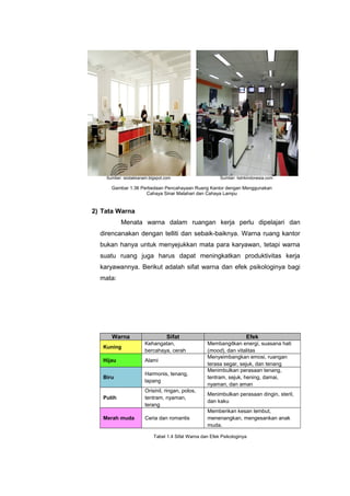 Gambar 1.36 Perbedaan Pencahayaan Ruang Kantor dengan Menggunakan
Cahaya Sinar Matahari dan Cahaya Lampu
2) Tata Warna
Menata warna dalam ruangan kerja perlu dipelajari dan
direncanakan dengan telliti dan sebaik-baiknya. Warna ruang kantor
bukan hanya untuk menyejukkan mata para karyawan, tetapi warna
suatu ruang juga harus dapat meningkatkan produktivitas kerja
karyawannya. Berikut adalah sifat warna dan efek psikologinya bagi
mata:
Warna Sifat Efek
Kuning
Kehangatan,
bercahaya, cerah
Membangitkan energi, suasana hati
(mood), dan vitalitas
Hijau Alami
Menyeimbangkan emosi, ruangan
terasa segar, sejuk, dan tenang
Biru
Harmonis, tenang,
lapang
Menimbulkan perasaan tenang,
tentram, sejuk, hening, damai,
nyaman, dan aman
Putih
Orisinil, ringan, polos,
tentram, nyaman,
terang
Menimbulkan perasaan dingin, steril,
dan kaku
Merah muda Ceria dan romantis
Memberikan kesan lembut,
menenangkan, mengesankan anak
muda.
Tabel 1.4 Sifat Warna dan Efek Psikologinya
Sumber: isiotakkanam.blgspot.com Sumber: listrikindonesia.com
 