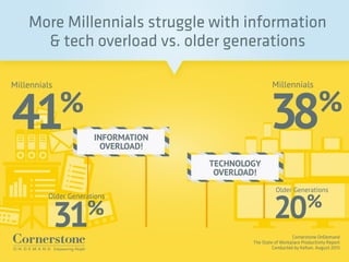 Cornerstone OnDemand
The State of Workplace Productivity Report
Conducted by Kelton, August 2013
38%
Millennials
41%
Mille...