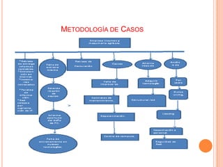 METODOLOGÍA DE CASOS

 