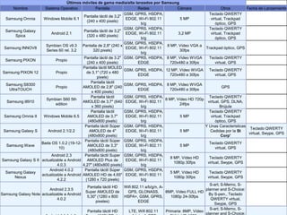 Últimos móviles de gama media/alta lanzados por Samsung
Nombre
Sistema Operativo
Pantalla
Redes
Cámara
Otros
Fecha de Lanzamiento
GSM, GPRS, HSDPA,
Teclado QWERTY
Pantalla táctil de 3,2"
Samsung Omnia
Windows Mobile 6.1
EDGE, Wi-Fi 802.11
5 MP
virtual, Trackpad
(240 x 400 pixels)
b/g
óptico, GPS
GSM, GPRS, HSDPA,
Teclado QWERTY
Samsung Galaxy
Pantalla táctil de 3,2"
Android 2.1
EDGE, Wi-Fi 802.11
3,2 MP
virtual, Trackpad
Spica
(320 x 480 pixels)
b/g
óptico, GPS
GSM, GPRS, HSDPA,
Symbian OS v9.3 Pantalla de 2,8" (240 x
8 MP, Vídeo VGA a
Samsung INNOV8
EDGE, Wi-Fi 802.11
Trackpad óptico, GPS
Series 60 rel. 3.2
320 pixels)
30fps
b/g
Pantalla táctil de 3.2" GSM, GPRS, HSDPA, 8 MP, Vídeo WVGA
Teclado QWERTY
Samsung PIXON
Propio
(240 x 400 pixels)
EDGE
720x480 a 30fps
virtual, GPS
Pantalla táctil MOLED
GSM, GPRS, HSDPA, 12 MP, Vídeo WVGA Teclado QWERTY
Samsung PIXON 12
Propio
de 3,1" (720 x 480
EDGE
720x480 a 30fps
virtual, GPS
pixels)
Pantalla táctil
Samsung S8300
GSM, GPRS, HSDPA, 8 MP, Vídeo WVGA
Propio
AMOLED de 2,8" (240
GPS
UltraTOUCH
EDGE
720x480 a 30fps
x 400 pixels)
Pantalla táctil
GSM, GPRS, HSDPA,
Teclado QWERTY
Symbian S60 5th
8 MP, Vídeo HD 720p
Samsung i8910
AMOLED de 3,7" (640 EDGE, Wi-Fi 802.11
virtual, GPS, DLNA,
edition
24fps
x 360 pixels)
b/g
Brújula
Pantalla táctil
GSM, GPRS, HSDPA,
Teclado QWERTY
Samsung Omnia II
Windows Mobile 6.5
AMOLED de 3,7"
EDGE, Wi-Fi 802.11
5 MP
virtual, Trackpad
(480x800 pixels)
b/g
óptico, GPS
Pantalla táctil Súper GSM, GPRS, HSDPA,
Y Unas Caracteristicas
Teclado QWERTY
Samsung Galaxy S
Android 2.1/2.2
AMOLED de 4"
EDGE, Wi-Fi 802.11
5 MP
Cedidas por la St
virtual, Swype, GPS
(480x800 pixels)
b/g
Corp'
Pantalla táctil Súper GSM, GPRS, HSDPA,
Bada OS 1.0.2 (19-12Teclado QWERTY
Samsung Wave
AMOLED de 3,3"
EDGE, Wi-Fi 802.11
5 MP
10)
virtual, GPS
(480x800 pixels)
b/g
Android 2.3
Pantalla táctil Super GSM, GPRS, HSDPA,
8 MP, Vídeo HD
Teclado QWERTY
Samsung Galaxy S II actualizable a Android
AMOLED Plus de
EDGE, Wi-Fi 802.11
1080p 30fps
virtual, Swype, GPS
4.0.3
4,27" (480x800 pixels)
b/g
Android 4.0.2
Pantalla táctil Súper GSM, GPRS, HSDPA,
Samsung Galaxy
5 MP, Vídeo HD
Teclado QWERTY
actualizable a Android AMOLED HD de 4,65" EDGE, Wi-Fi 802.11
Nexus
1080p 30fps
virtual, Swype, GPS
4.2.2
(1280 x 720 pixels)
b/g
S-art; S-Memo, SPantalla táctil HD
Wifi 802.11 a/b/g/n, AAndroid 2.3.5
planner and S-Choice:
Super AMOLED de
GPS, GLONASS,
8MP, Vídeo FULL HD
Samsung Galaxy Note actualizable a Android
By S-pen., Teclado
5,30" (1280 x 800
HSPA+, GSM, GPRS,
1080p 24-30fps
4.0.2
QWERTY virtual,
pixeles)
EDGE
Swype, GPS
S-art; S-Memo, SPantalla táctil HD
LTE, Wifi 802.11
Primaria: 8MP, Vídeo
planner and S-Choice:

 