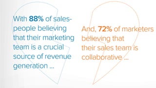 With 88% of sales-
people believing
that their marketing
team is a crucial
source of revenue
generation ...
... and 72% of market-
ers believing that
their sales team is
collaborative ...
 