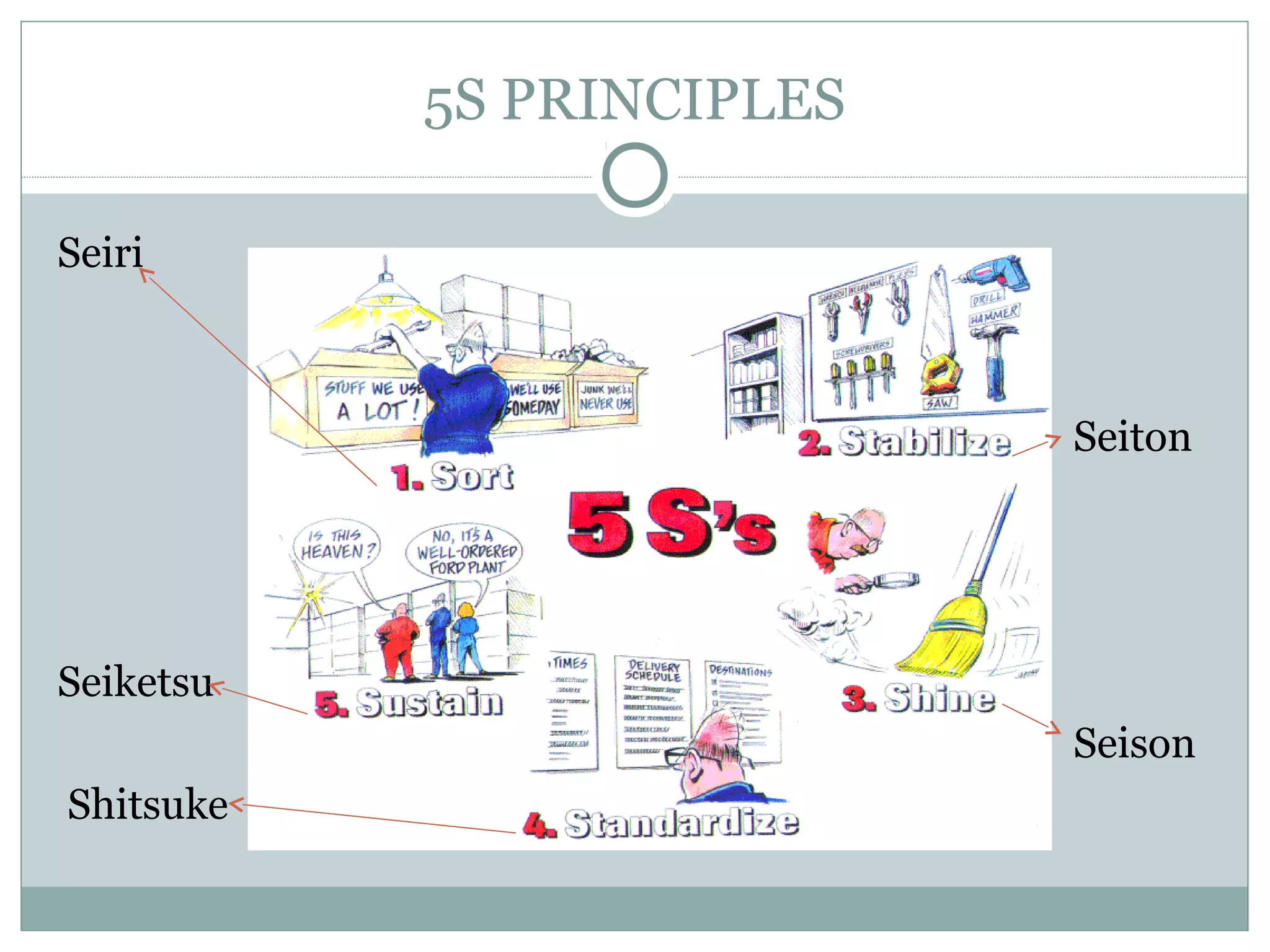 5S PRINCIPLES
Seiri

Seiton

Seiketsu
Seison
Shitsuke

 