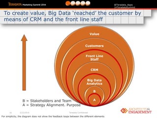 16 3/23/2014 Teradata Confidential
@Teradata_Apps
|#TeradataSummit
Value
Customers
Front Line
Staff
CRM
Big Data
Analytics
B
A
To create value, Big Data „reached‟ the customer by
means of CRM and the front line staff
B = Stakeholders and Team
A = Strategy Alignment. Purpose
For simplicity, the diagram does not show the feedback loops between the different elements
 