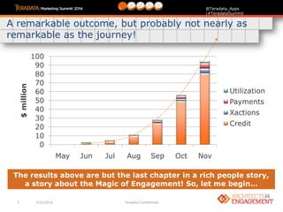 3 3/23/2014 Teradata Confidential
@Teradata_Apps
|#TeradataSummit
0
10
20
30
40
50
60
70
80
90
100
May Jun Jul Aug Sep Oct Nov
$million
Utilization
Payments
Xactions
Credit
A remarkable outcome, but probably not nearly as
remarkable as the journey!
The results above are but the last chapter in a rich people story,
a story about the Magic of Engagement! So, let me begin…
 