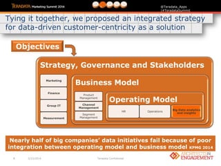 8 3/23/2014 Teradata Confidential
@Teradata_Apps
|#TeradataSummit
Tying it together, we proposed an integrated strategy
for data-driven customer-centricity as a solution
Nearly half of big companies’ data initiatives fail because of poor
integration between operating model and business model KPMG 2014
Strategy, Governance and Stakeholders
Marketing
Finance
Group IT
Measurement
Business Model
Product
Management
Channel
Management
Segment
Management
Operating Model
HR Operations
Big Data analytics
and insights
Objectives
 