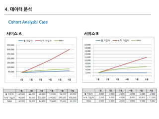 Cohort Analysis: Case
서비스 A 서비스 B
4. 데이터 분석
 