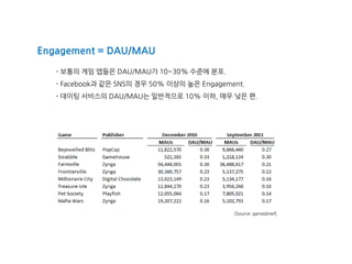 - 보통의 게임 앱들은 DAU/MAU가 10~30% 수준에 분포.
- Facebook과 같은 SNS의 경우 50% 이상의 높은 Engagement.
- 데이팅 서비스의 DAU/MAU는 일반적으로 10% 이하, 매우 낮은...