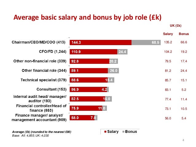 ICAEW Salary Survey 2014 results