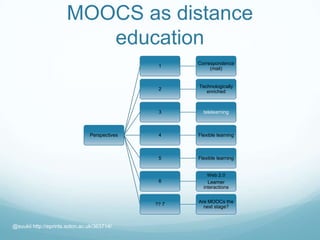 MOOCS as distance
education
Perspectives
1
Correspondence
(mail)
2
Technologically
enriched
3 telelearning
4 Flexible learning
5 Flexible learning
6
Web 2.0
Learner
interactions
?? 7
Are MOOCs the
next stage?
@suukii http://eprints.soton.ac.uk/363714/
 