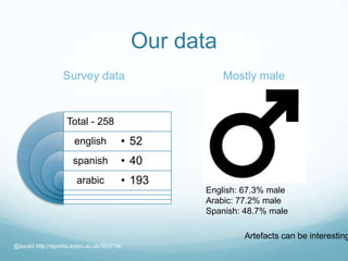 Our data
Survey data
Total - 258
english
spanish
arabic
• 52
• 40
• 193
Mostly male
@suukii http://eprints.soton.ac.uk/363714/
English: 67.3% male
Arabic: 77.2% male
Spanish: 48.7% male
Artefacts can be interesting
 