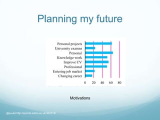 Planning my future
@suukii http://eprints.soton.ac.uk/363714/
Motivations
 