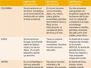 UBICACIÓN
GEOGRAFICA
RECURSOS
NATURALES
EMPRESAS E
INDUSTRIA
COLOMBIA Se encuentra en un
territorio estratégico
en el noroccidente de
América del sur sobre
la línea ecuatorial.
Es rica en recursos
como minerales,
plata, oro, níquel,
cobre, platino,
esmeraldas, petróleo,
diversidad en fauna y
flora, es rico
hídricamente, su
variedad de pisos
térmicos y el mar.
Sus dos empresas
mas grandes son
Ecopetrol, seguido de
los bancos del Grupo
Aval. Su calidad de
competencia es baja,
sin embargo
sobresale en textiles,
petróleo, empresas
del café como Juan
Valdés, entre otros..
SUIZA Se encuentra en
Europa. Se extiende
sobre las laderas
norte y sur de los
Alpes . Es un país
pequeño y posee
40.000 km2
Tiene un sistema
demasiado
montañoso. No tiene
muchos recursos
naturales.
Es dueña de la mayor
empresa de comidas
en el mundo:
NESTLÉ. Es dueña de
grandes bancos y
hacen los mejores y
mas avanzados
relojes del mundo.
JAPON Es un archipiélago o
isla muy pequeña
ubicada al oriente de
Hay pocos recursos
minerales y de
energía. Sus recursos
Es dueño de Sony,
toyota, nissan,
toshiba, mazda,
 