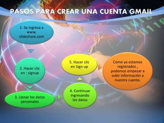 1. Se ingresa a
www.
slideshare.com
2 .Hacer clic
en : signup
3. Llenar los datos
personales
4. Continuar
ingresando
los datos
5. Hacer clic
en Sign up
Como ya estamos
registrados ,
podemos empezar a
subir información a
nuestra cuenta.
