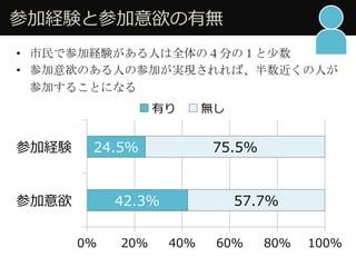 ?μӽUYȲμПo
24.5%
42.3%
75.5%
57.7%
0% 20% 40% 60% 80% 100%
μӽUY
μ
Ф o
?? ǲμӽUYˤȫΣ֤Σ	
 
?? μΤˤβμӤgFСˤ
μӤ뤳Ȥˤʤ	
 
 