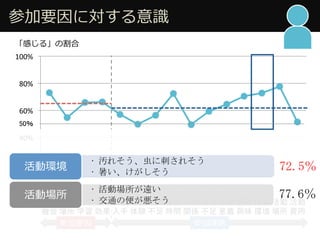 ?μҪˌRR
Ф롹θ
0%#
20%#
40%#
60%#
80%#
100%#
50	
?? A줽˴̤줽	
 
?? 	
 
ӭh
?? ӈh	
 
?? ͨα㤬	
 
ӈ
72.5	
 
77.6	
 
 