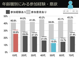 ?hӄeˤߤμӽUY?
10 20 60 70
40.8%	
44.0%	
41.6%	
45.2%	
38.8%	
43.1%	
45.2%	
30.8%	
28.0%	
 27.2%	
21.6%	
18.0%	
 19.7%	
27.4%	
0%	
10%	
20%	
30%	
40%	
50%	
10	
 20	
 30	
 40	
 50	
 60	
 70	
μӽUY	
  μ	
 
 