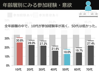 ?hӄeˤߤμӽUY?
40.8%	
44.0%	
41.6%	
45.2%	
38.8%	
43.1%	
45.2%	
30.8%	
28.0%	
 27.2%	
21.6%	
18.0%	
 19.7%	
27.4%	
0%	
10%	
20%	
30%	
40%	
50%	
10	
 20	
 30	
 40	
 50	
 60	
 70	
μӽUY	
  μ	
 
ȫhӤФǡ10μӽUYʤ?ߤ50ϵͤä
10 20 60 70
 