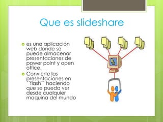 Que es slideshare
 es una aplicación
web donde se
puede almacenar
presentaciones de
power point y open
office.
 Convierte las
presentaciones en
´´flash´´ haciendo
que se pueda ver
desde cualquier
maquina del mundo
 