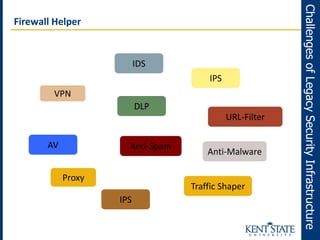 Firewall Helper
VPN
IDS
IPS
AV Anti-Spam
URL-Filter
Traffic Shaper
IPS
DLP
Proxy
Anti-Malware
ChallengesofLegacySecurityInfrastructure
 