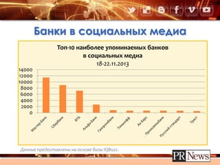 Банки в социальных медиа
0
2000
4000
6000
8000
10000
12000
14000
Топ-10 наиболее упоминаемых банков
в социальных медиа
18-22.11.2013
Данные предоставлены на основе базы IQBuzz.
 