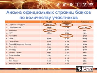 Анализ официальных страниц банков
по количеству участников
VK.COM Facebook.com Twitter.com
1. Сбербанк: Банк друзей 1 097 982 197 321
2. Сбербанк России 110 319 17 369 82 760
3. ЮниКредит 180 893 23 593 1 001
4. УБРР 178 891 2 574 1 405
5. Группа ВТБ 119 959 13 850
6. Траст 43 805 65 058 12 409
7. Связной банк 52 081 16 388 6 988
8. Тинькофф Кредитные Системы 26 112 12 924 12 753
9. Альфа-Банк 19 955 7 829 14 480
10. Банк24.ру 9 468 9 717 15 426
11. Русский Стандарт 23 913 3 251 2 268
12. Промсвязьбанк 7 487 21 477 3740
13. ВТБ 24 4 720 17 350 6 403
14. Банк Москвы 11 365 10 777 3 744
15. ХоумКредитБанк 16 092 2 241 3 629
 
