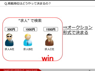 35Copyright © 2014 LOCKON CO.,LTD -impact on the world-
Q.掲載順位はどうやって決まるの？
⇒オークション
形式で決まる
300円 1000円 1500円
win
“求人” で検索
求人A社 求人B社 求人C社
 