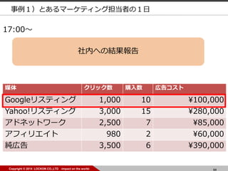 64Copyright © 2014 LOCKON CO.,LTD -impact on the world- 64Copyright © 2014 LOCKON CO.,LTD -impact on the world-
17:00〜
社内への結果報告
事例１）とあるマーケティング担当者の１日
媒体 クリック数 購入数 広告コスト
Googleリスティング 1,000 10 ¥100,000
Yahoo!リスティング 3,000 15 ¥280,000
アドネットワーク 2,500 7 ¥85,000
アフィリエイト 980 2 ¥60,000
純広告 3,500 6 ¥390,000
 