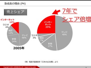 9Copyright © 2014 LOCKON CO.,LTD -impact on the world- 9Copyright © 2014 LOCKON CO.,LTD -impact on the world-
急成長の理由 (P4)
売上シェア
（株）電通 電通総研「日本の広告費」より
2005年
インターネット
12%
テレビ
48%
新聞
24%
雑誌
12%
ラジオ
4%
7年で
シェア倍増
テレビ
48%
インター
ネット
25%
新聞
17%
雑誌
7%
ラジオ
3%
 