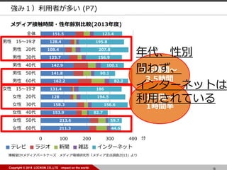 15Copyright ? 2014 LOCKON CO.,LTD -impact on the world-
DYǥѩ`ȥʩ` ǥhоǥ{2013
211.3
213.6
153.9
158.3
128
131.4
162.2
141.8
142.9
123.7
108.4
128.4
151.5
44.6
59.7
82.7
156.6
194.5
186
82.2
90.1
100.1
156.9
207.8
195.8
123.4
0 100 200 300 400
Ů 60
Ů 50
Ů 40
Ů 30
Ů 20
Ů 15?19
 60
 50
 40
 30
 20
 15?19
ȫ
ǥӴrg?he^(2013)
ƥ 饸  jI 󥿩`ͥå

ߣߤत (P7)
2.5rg
3.5rg
1rg
1rg
Ԅe
鷺
󥿩`ͥåȤ
äƤ
 