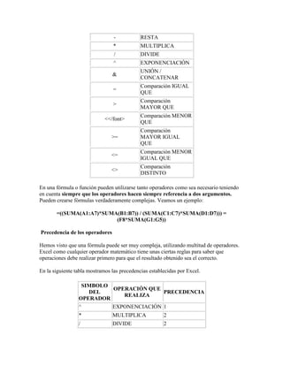- RESTA
* MULTIPLICA
/ DIVIDE
^ EXPONENCIACIÓN
&
UNIÓN /
CONCATENAR
=
Comparación IGUAL
QUE
>
Comparación
MAYOR QUE
<</font>
Comparación MENOR
QUE
>=
Comparación
MAYOR IGUAL
QUE
<=
Comparación MENOR
IGUAL QUE
<>
Comparación
DISTINTO
En una fórmula o función pueden utilizarse tanto operadores como sea necesario teniendo
en cuenta siempre que los operadores hacen siempre referencia a dos argumentos.
Pueden crearse fórmulas verdaderamente complejas. Veamos un ejemplo:
=((SUMA(A1:A7)*SUMA(B1:B7)) / (SUMA(C1:C7)*SUMA(D1:D7))) =
(F8*SUMA(G1:G5))
Precedencia de los operadores
Hemos visto que una fórmula puede ser muy compleja, utilizando multitud de operadores.
Excel como cualquier operador matemático tiene unas ciertas reglas para saber que
operaciones debe realizar primero para que el resultado obtenido sea el correcto.
En la siguiente tabla mostramos las precedencias establecidas por Excel.
SIMBOLO
DEL
OPERADOR
OPERACIÓN QUE
REALIZA
PRECEDENCIA
^ EXPONENCIACIÓN 1
* MULTIPLICA 2
/ DIVIDE 2
 