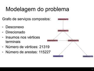Modelagem do problema
13
Grafo de serviços compostos:
- Desconexo
- Direcionado
- Insumos nos vértices
terminais
- Número de vértices: 21319
- Número de arestas: 115227
 