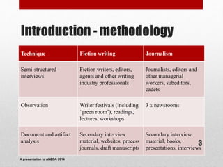 Introduction - methodology
July 9, 2014
A presentation to ANZCA 2014
Technique Fiction writing Journalism
Semi-structured
interviews
Fiction writers, editors,
agents and other writing
industry professionals
Journalists, editors and
other managerial
workers, subeditors,
cadets
Observation Writer festivals (including
‘green room’), readings,
lectures, workshops
3 x newsrooms
Document and artifact
analysis
Secondary interview
material, websites, process
journals, draft manuscripts
Secondary interview
material, books,
presentations, interviews
3
 