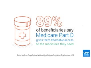 Medicare Today Survey