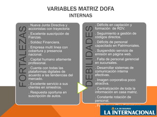 VARIABLES MATRIZ DOFA 
INTERNAS 
FORTALEZAS 
. Nueva Junta Directiva y 
accionistas con trayectoria 
. Excelente suscripción de 
Fianzas. 
. Solidez Financiera. 
. Empresa multí linea con 
cobertura y presencia 
nacional. 
. Capital humano altamente 
profesional. 
. Cuenta con todas las 
plataformas digitales de 
acuerdo a las tendencias del 
mercado. 
. Excelente servicio a sus 
clientes en siniestros. 
. Respuesta oportuna en 
suscripción de autos. 
DEBILIDADES 
. Déficits en captación y 
formación de RDV. 
. Seguimiento a gestión de 
códigos directos. 
. Déficits de personal 
capacitado en Patrimoniales. 
. Suspendido servicio de 
emisión en página web. 
. Falta de personal gerencial 
en sucursales. 
. Desarrollar sistemas de 
comunicación interna 
efectivas. 
. Imagen corporativa poco 
atractiva. 
. Centralización de toda la 
información en casa matriz. 
. Constante rotación de 
personal. 
. Falta de un Plan Estratégico. 
 