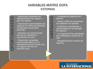 VARIABLES MATRIZ DOFA 
EXTERNAS 
OPORTUNIDADES 
. Desarrollar propuesta de 
refrescamiento de imagen y 
plan de medios. 
. Aprovechar oportunidades de 
negocio en nichos de mercado 
no atacados (economía 
informal). 
. Impulsar con promociones 
servicio en siniestros y 
suscripción de auto. 
. Desarrollar campañas 
comunicacionales con la 
importancia que es contar con 
un seguro hoy día con 
situación país. 
AMENAZAS 
. Competencia agresiva de 
precios. 
. Robos a RDV en el proceso 
de captación de clientes. 
. Empresas consolidadas y 
posicionadas en el mercado 
de seguros. 
. La mayoría de las solicitudes 
son realizadas a través de la 
web. 
. Regulaciones en precios de 
seguros. 
 