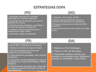 ESTRATEGIAS DOFA 
1. Desarrollar convenios con empresas 
potenciales en el mercado asegurador. 
2. Desarrollar Plan de Mercadeo para reforzar 
publicidad de la marca. 
3. Elaborar servicios novedosos y accesibles a 
ese nicho de mercado no asegurado. 
4. Incentivar a través de remuneraciones y 
capacitaciones a Dpto. RRHH. 
5. Desarrollar canales de distribución. 
(DO) 
1. Capacitar y formar Dpto. de RDV. 
2. Reclutar agentes ofreciendo servicios e 
incentivos más atractivos a la competencia. 
3. Búsqueda de personal en el área de RRHH 
capacitado. 
4. Descuentos atractivos para clientes por código 
directo. 
1. Propiciar acercamiento a través de eventos 
entre los RDV y Directiva de la empresa. 
2. Realizar convenios de tasas de región. 
3. Ejecutar estrategias de ventas que 
refuercen los puntos fuertes. 
4. Potencializar las sucursales y abrir oficinas 
de servicio. 
5. Desarrollar nuevas estrategias de negocios 
enfocadas a los medios web (Página y Redes 
Sociales). 
6. Refrescamiento de página web y desarrollo 
de sistema de atención al cliente a través de 
esta plataforma. 
1. Diseñar un Plan Estratégico. 
2. Trazar un Plan de Mercadeo. 
3. Desarrollar políticas internas que 
permitan a sucursales tomar decisiones 
propias sin centralizar a casa matriz. 
(FO) 
(FA) (DA) 
 