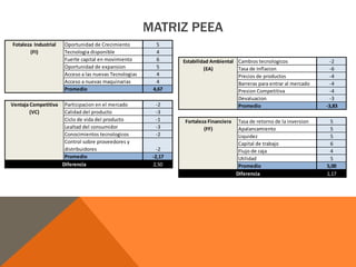 MATRIZ PEEA 
Fotaleza Industrial Oportunidad de Crecimiento 5 
(FI) Tecnologia disponible 4 
Fuerte capital en movimiento 6 
Oportunidad de expansion 5 
Acceso a las nuevas Tecnologias 4 
Acceso a nuevas maquinarias 4 
Promedio 4,67 
Ventaja Competitiva Participacion en el mercado -2 
(VC) Calidad del producto -3 
Ciclo de vida del producto -1 
Lealtad del consumidor -3 
Conocimientos tecnologicos -2 
Control sobre proveedores y 
distribuidores -2 
Promedio -2,17 
Diferencia 2,50 
Estabilidad Ambiental Cambios tecnologicos -2 
(EA) Tasa de Inflacion -6 
Precios de productos -4 
Barreras para entrar al mercado -4 
Presion Competitiva -4 
Devaluacion -3 
Promedio -3,83 
Fortaleza Financiera Tasa de retorno de la inversion 5 
(FF) Apalancamiento 5 
Liquidez 5 
Capital de trabajo 6 
Flujo de caja 4 
Utilidad 5 
Promedio 5,00 
Diferencia 1,17 
 