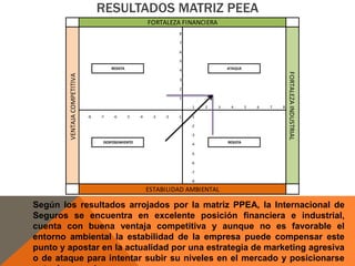 RESULTADOS MATRIZ PEEA 
FORTALEZA FINANCIERA 
8 
7 
6 
5 
4 
3 
2 
1 
1 2 3 4 5 6 7 8 
-8 -7 -6 -5 -4 -3 -2 -1 -1 
-2 
-3 
-4 
-5 
-6 
-7 
-8 
ESTABILIDAD AMBIENTAL 
VENTAJA COMPETITIVA 
FORTALEZA INDUSTRIAL 
RESISTA ATAQUE 
DESPOSEIMIENTO RESISTA 
Según los resultados arrojados por la matriz PPEA, la Internacional de 
Seguros se encuentra en excelente posición financiera e industrial, 
cuenta con buena ventaja competitiva y aunque no es favorable el 
entorno ambiental la estabilidad de la empresa puede compensar este 
punto y apostar en la actualidad por una estrategia de marketing agresiva 
o de ataque para intentar subir su niveles en el mercado y posicionarse 
entre las grandes. 
 
