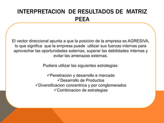 INTERPRETACION DE RESULTADOS DE MATRIZ 
PEEA 
El vector direccional apunta a que la posicion de la empresa es AGRESIVA, 
lo que significa que la empresa puede utilizar sus fuerzas internas para 
aprovechar las oportunidades externas, superar las debilidades internas y 
evitar las amenazas externas. 
Pudiera utilizar las siguientes estrategias: 
Penetracion y desarrollo e mercado 
Desarrollo de Productos 
Diversificacion concentrica y por conglomerados 
Combinacion de estrategias 
 