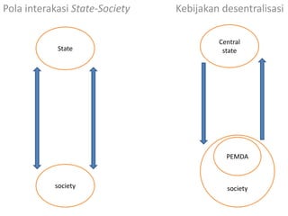 Pola interakasi State-Society Kebijakan desentralisasi
State
society
Central
state
society
PEMDA
 
